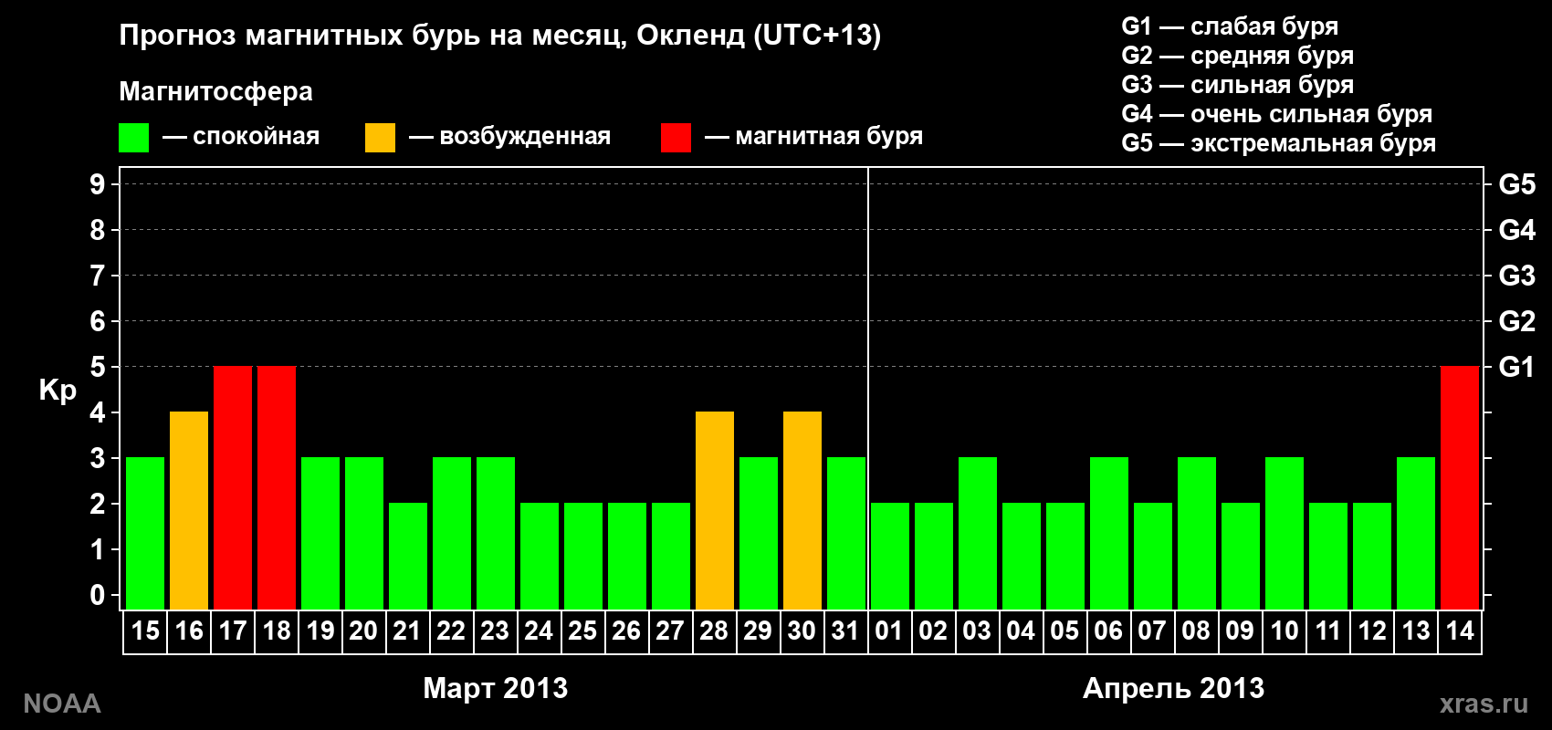 Прогноз максимального суточного геомагнитного индекса&nbsp;Kp на <b>1 месяц</b> (31 день) <b>с 15 марта по 14 апреля 2013 г</b>