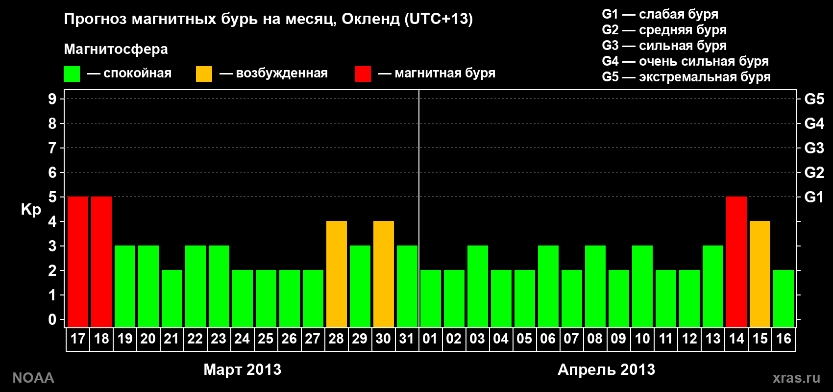 Прогноз максимального суточного геомагнитного индекса&nbsp;Kp на <b>1 месяц</b> (31 день) <b>с 17 марта по 16 апреля 2013 г</b>
