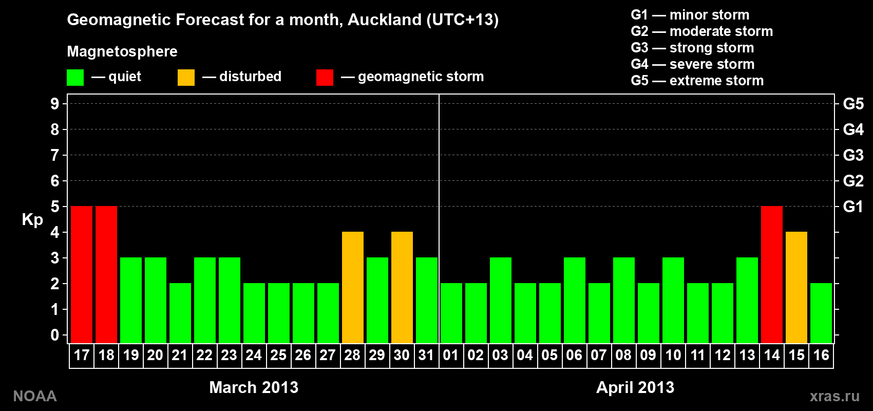 Geomagnetic index Kp forecast for the next month