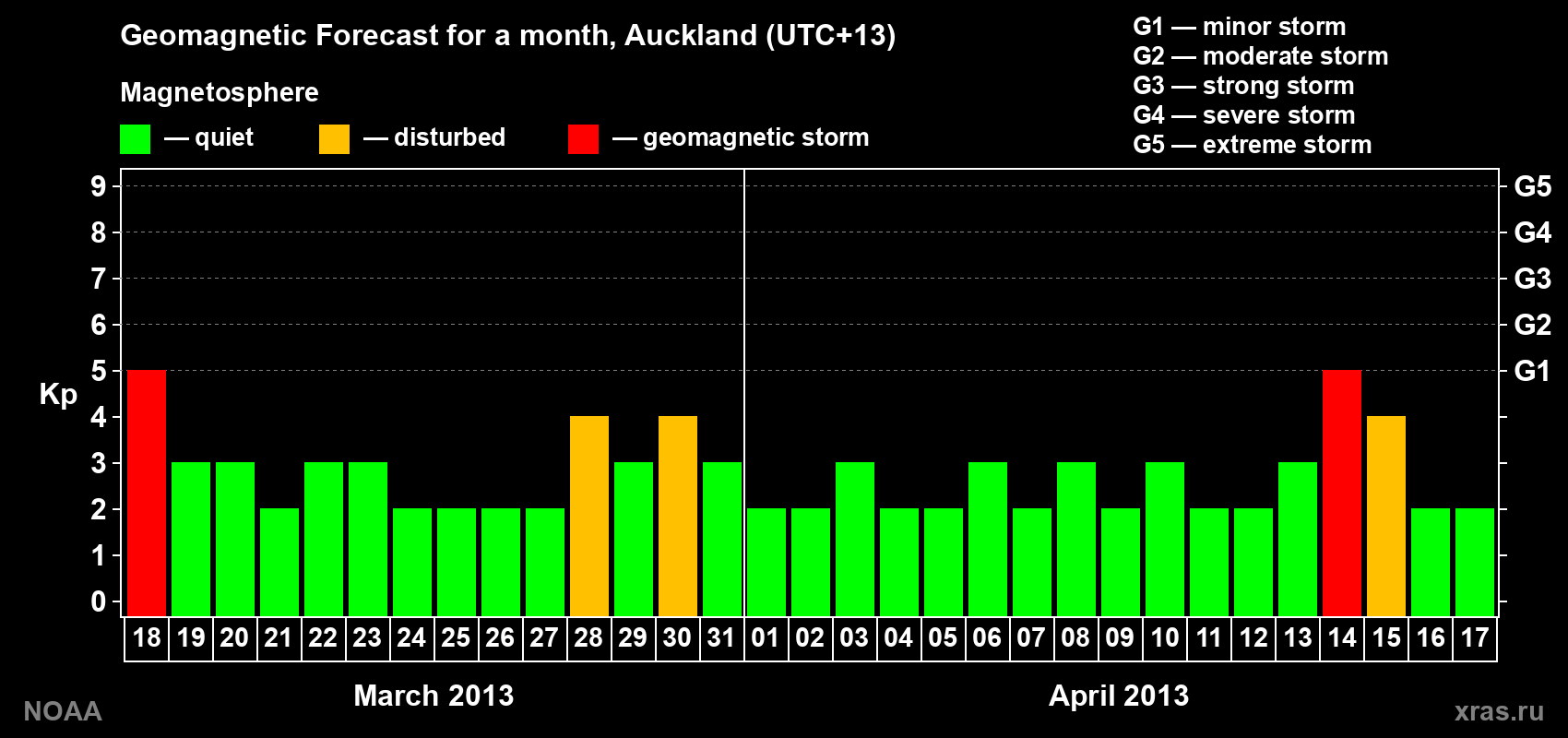 Forecast of the daily maximal value of geomagnetic index Kp for <b>1 month</b> (31 days) <b>from Mar 18, 2013 to Apr 17, 2013</b>