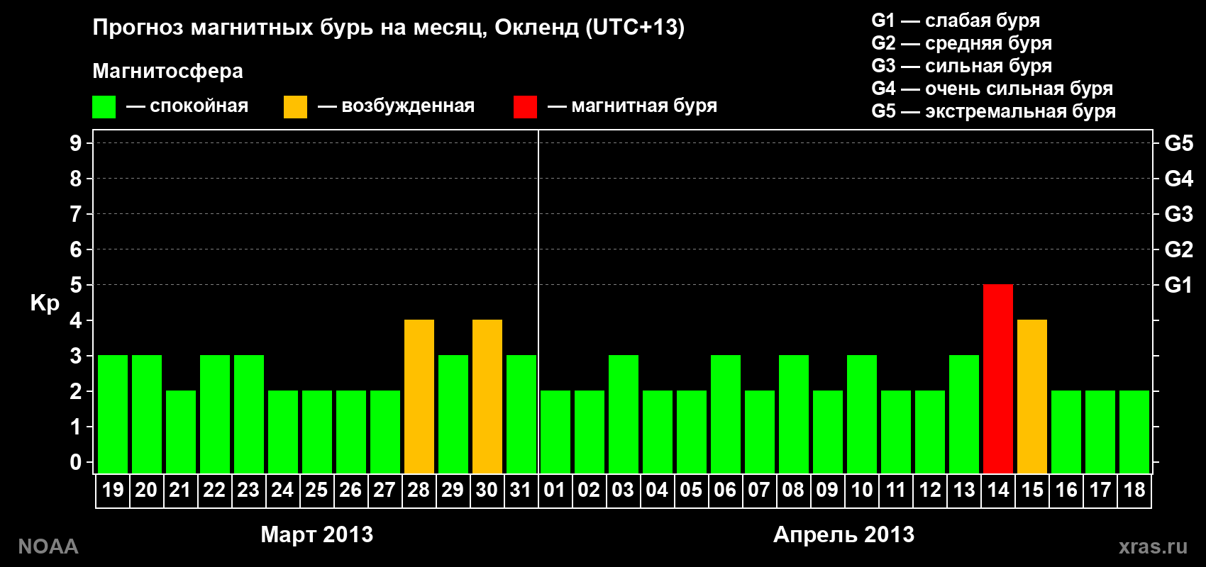 Прогноз максимального суточного геомагнитного индекса&nbsp;Kp на <b>1 месяц</b> (31 день) <b>с 19 марта по 18 апреля 2013 г</b>