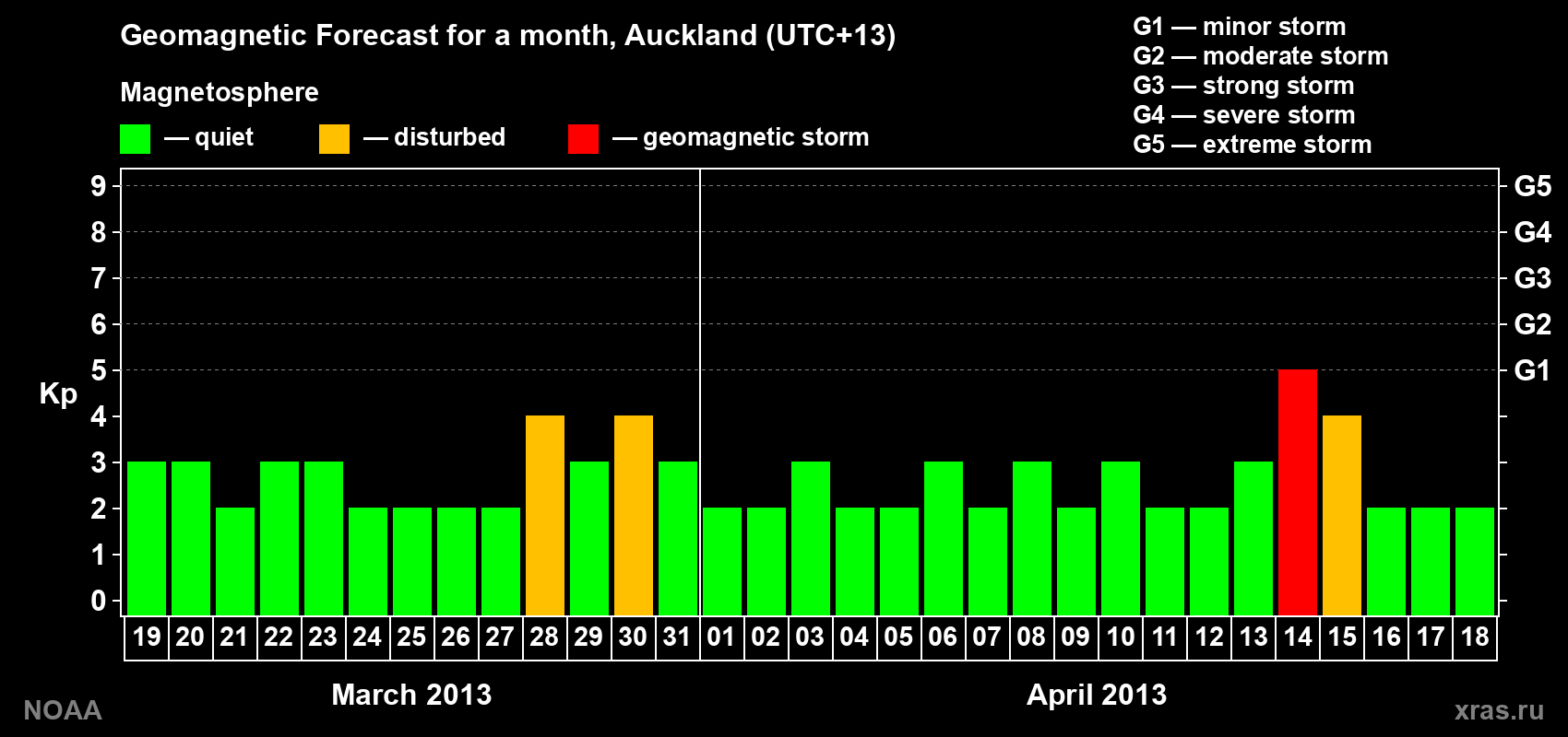 Geomagnetic index Kp forecast for the next month