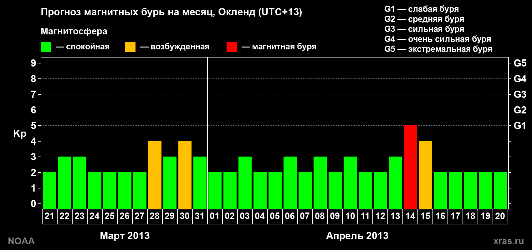 Прогноз максимального суточного геомагнитного индекса&nbsp;Kp на <b>1 месяц</b> (31 день) <b>с 21 марта по 20 апреля 2013 г</b>