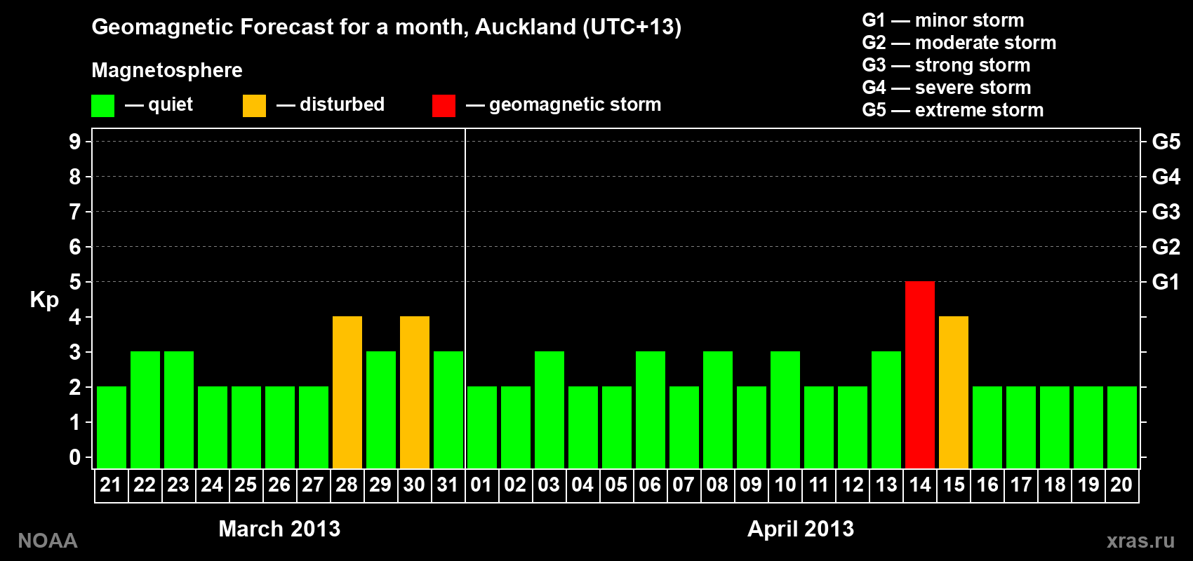 Geomagnetic index Kp forecast for the next month