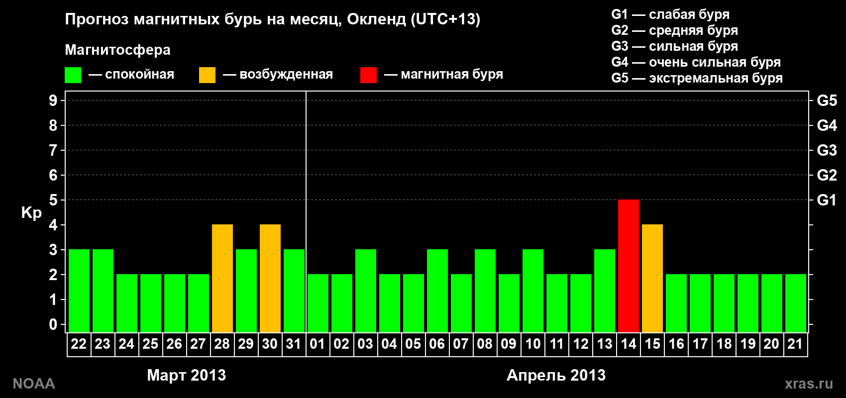 Прогноз максимального суточного геомагнитного индекса&nbsp;Kp на <b>1 месяц</b> (31 день) <b>с 22 марта по 21 апреля 2013 г</b>