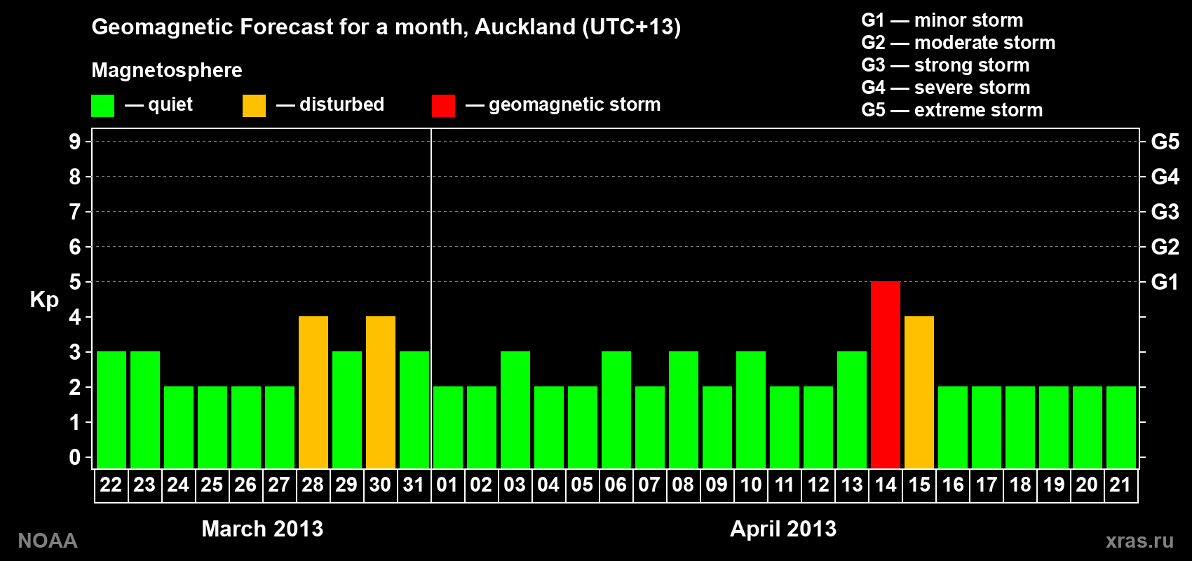 Forecast of the daily maximal value of geomagnetic index&nbsp;Kp for <b>1 month</b> (31 days) <b>from Mar 22, 2013 to Apr 21, 2013</b>