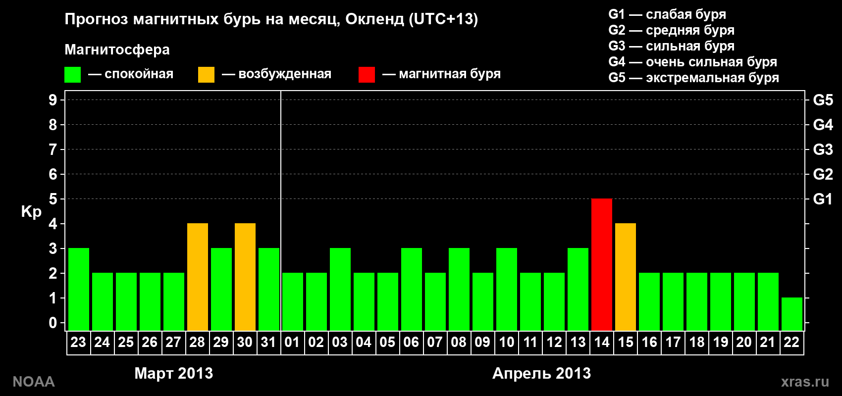 Прогноз максимального суточного геомагнитного индекса&nbsp;Kp на <b>1 месяц</b> (31 день) <b>с 23 марта по 22 апреля 2013 г</b>