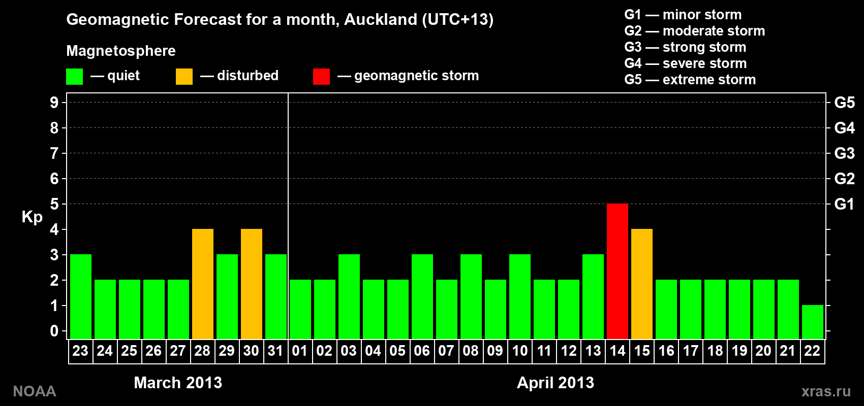 Forecast of the daily maximal value of geomagnetic index Kp for <b>1 month</b> (31 days) <b>from Mar 23, 2013 to Apr 22, 2013</b>
