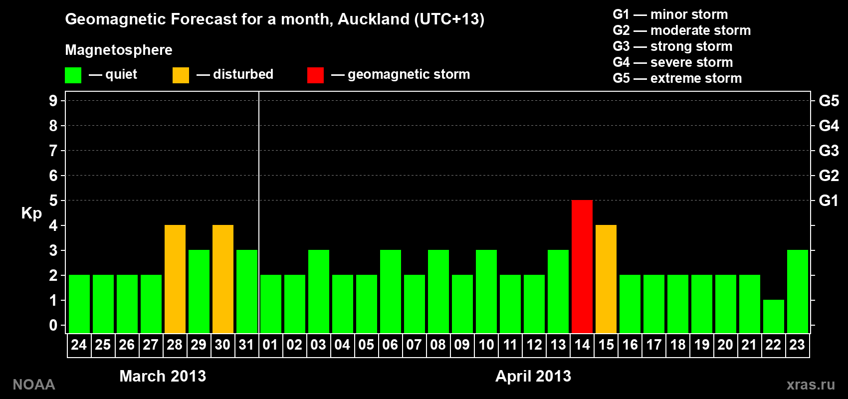 Forecast of the daily maximal value of geomagnetic index&nbsp;Kp for <b>1 month</b> (31 days) <b>from Mar 24, 2013 to Apr 23, 2013</b>