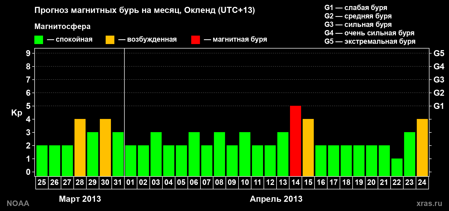 Прогноз максимального суточного геомагнитного индекса&nbsp;Kp на <b>1 месяц</b> (31 день) <b>с 25 марта по 24 апреля 2013 г</b>