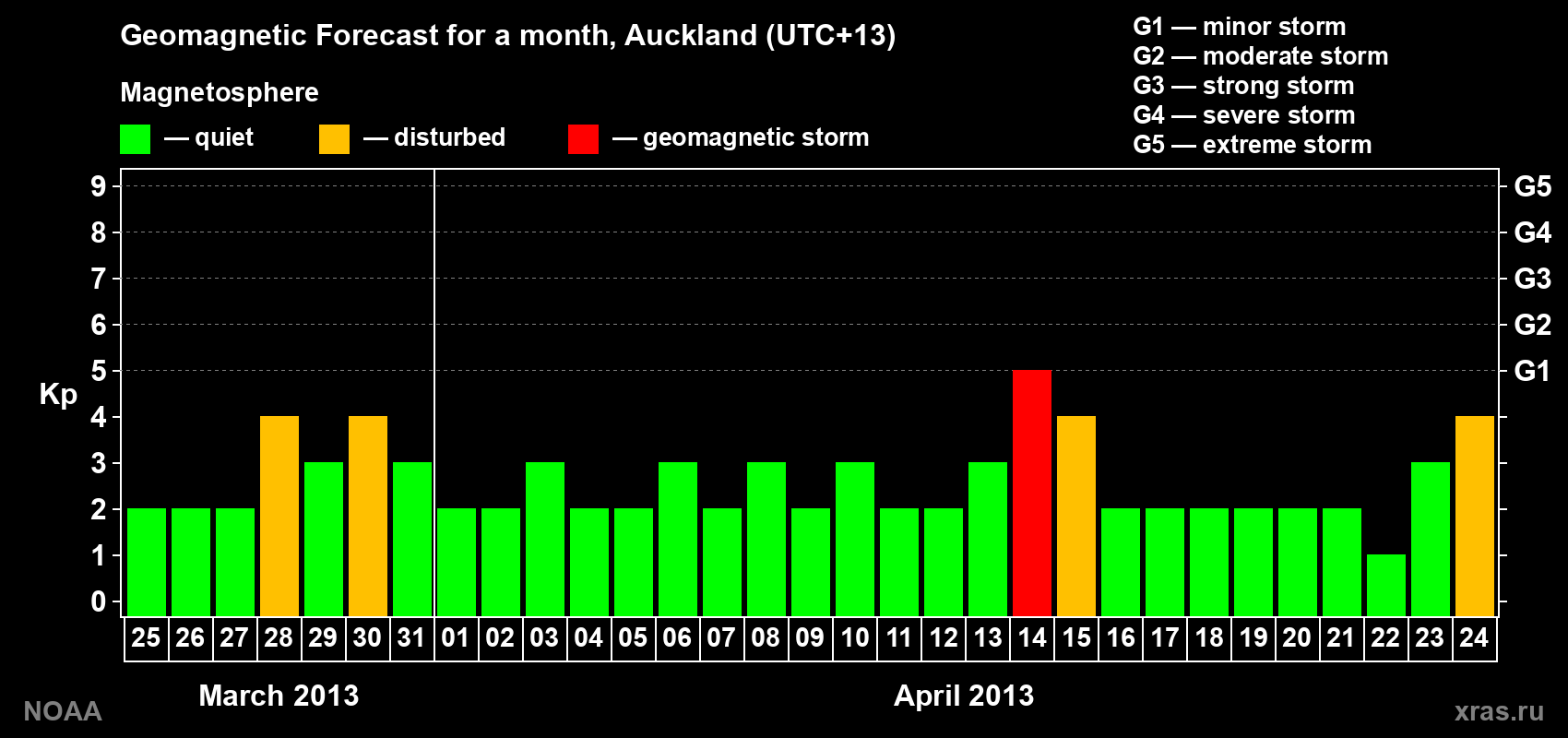 Geomagnetic index Kp forecast for the next month