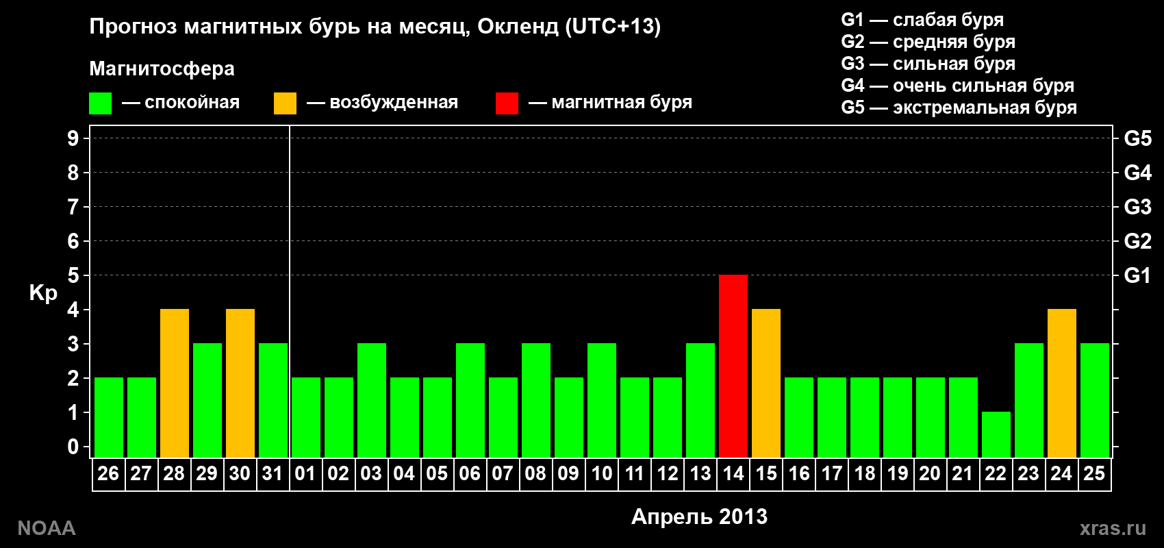 Прогноз максимального суточного геомагнитного индекса&nbsp;Kp на <b>1 месяц</b> (31 день) <b>с 26 марта по 25 апреля 2013 г</b>