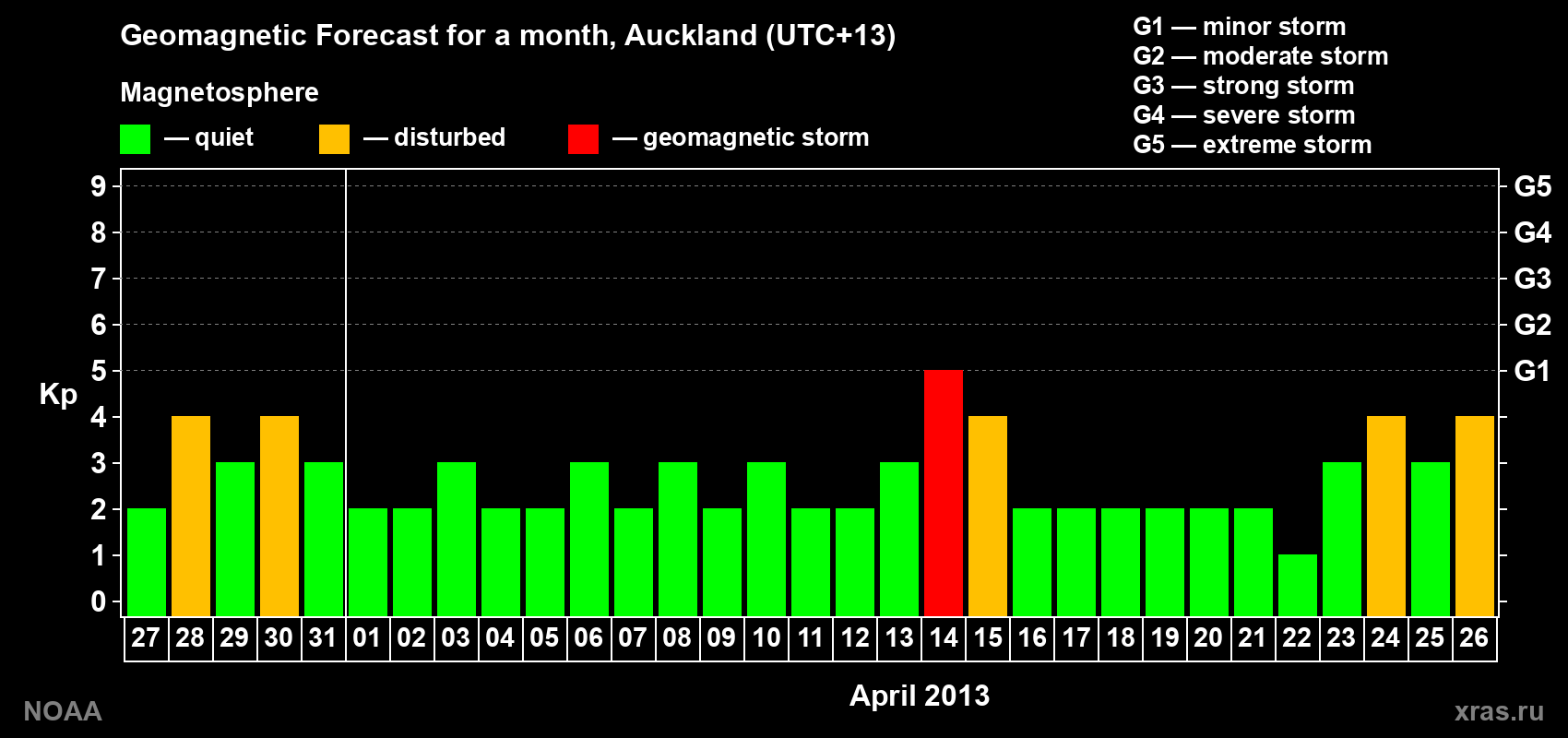 Geomagnetic index Kp forecast for the next month