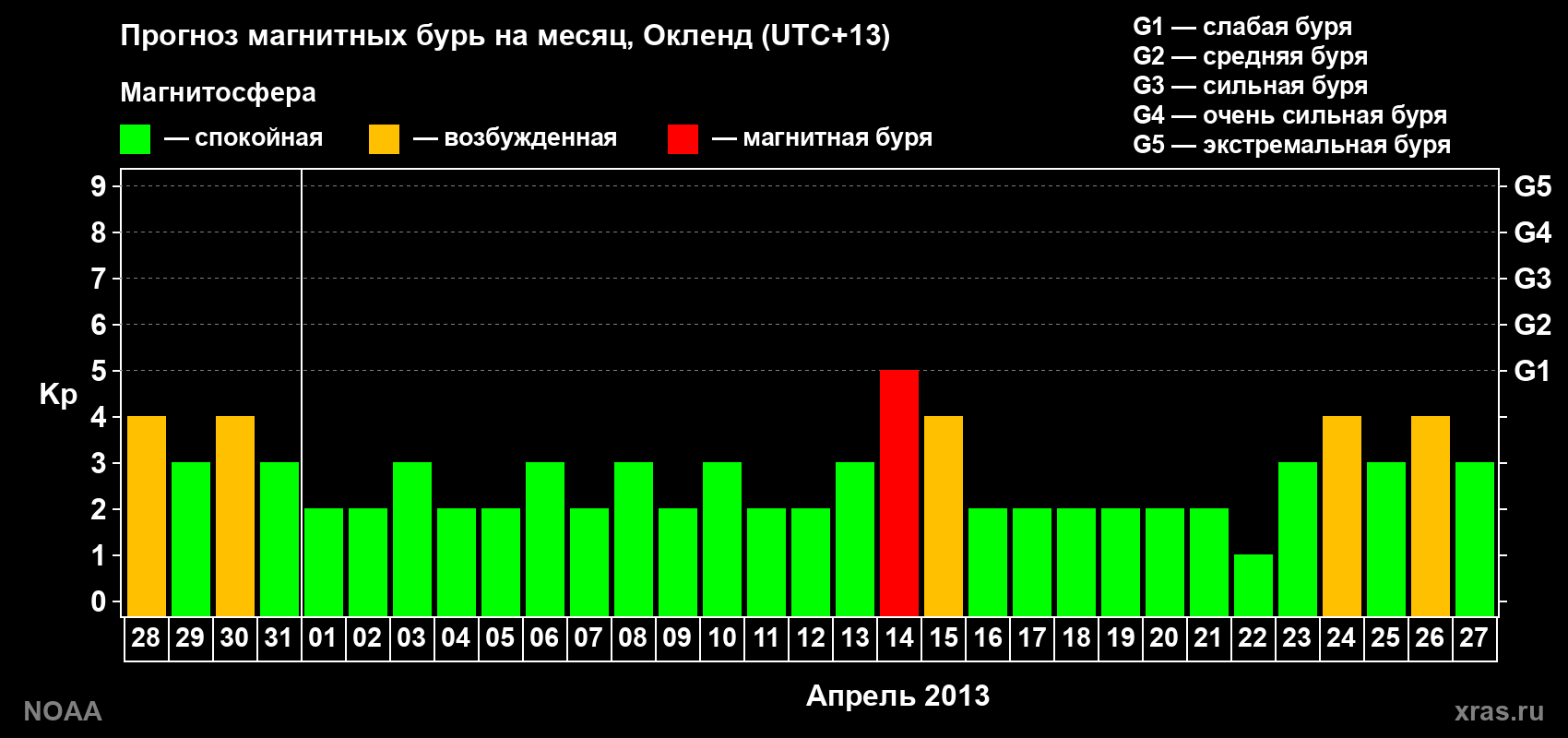 Прогноз максимального суточного геомагнитного индекса&nbsp;Kp на <b>1 месяц</b> (31 день) <b>с 28 марта по 27 апреля 2013 г</b>