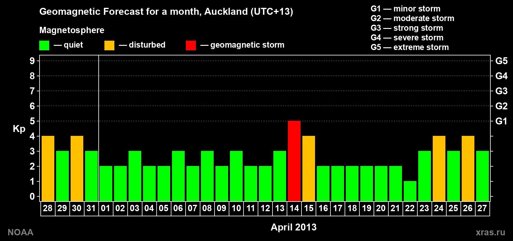 Forecast of the daily maximal value of geomagnetic index&nbsp;Kp for <b>1 month</b> (31 days) <b>from Mar 28, 2013 to Apr 27, 2013</b>