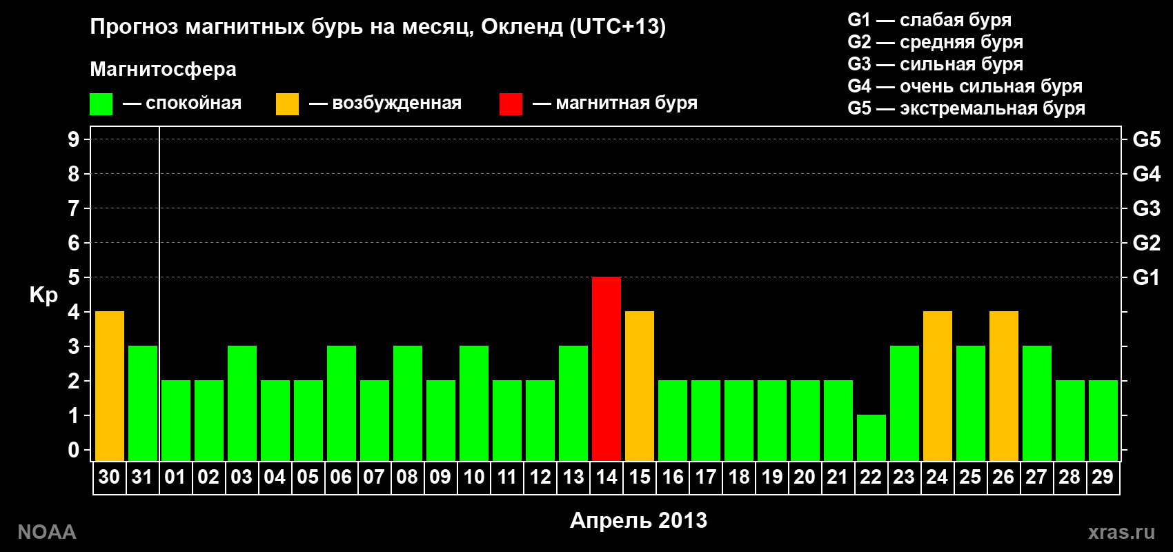 Прогноз максимального суточного геомагнитного индекса&nbsp;Kp на <b>1 месяц</b> (31 день) <b>с 30 марта по 29 апреля 2013 г</b>