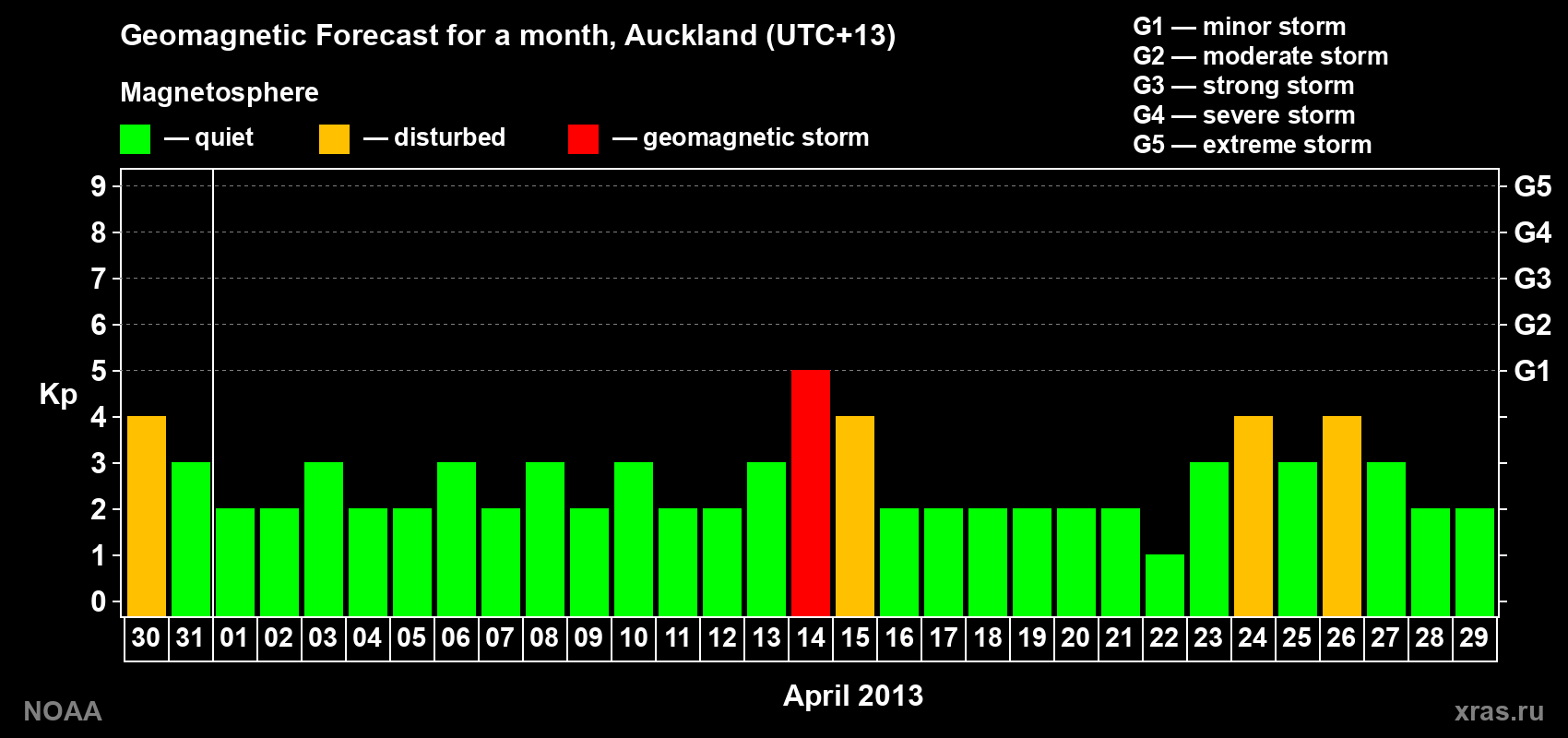 Forecast of the daily maximal value of geomagnetic index&nbsp;Kp for <b>1 month</b> (31 days) <b>from Mar 30, 2013 to Apr 29, 2013</b>