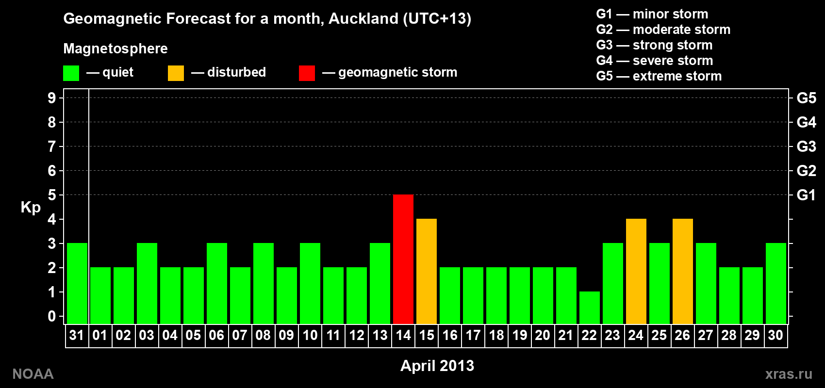 Geomagnetic index Kp forecast for the next month