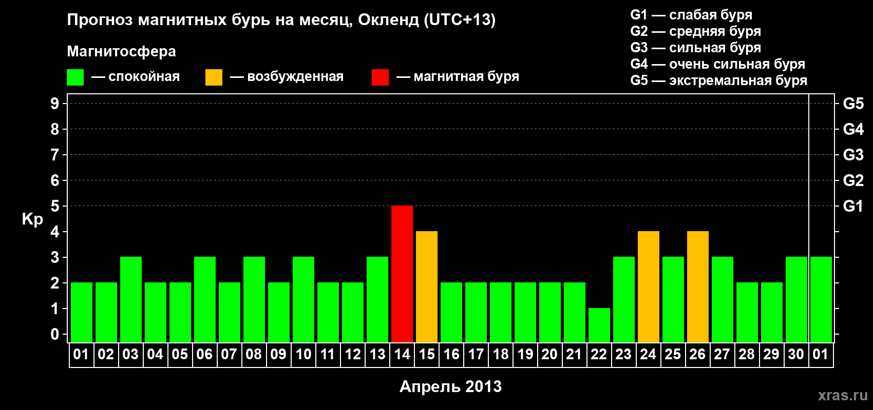 Прогноз максимального суточного геомагнитного индекса&nbsp;Kp на <b>1 месяц</b> (31 день) <b>с 01 апреля по 01 мая 2013 г</b>
