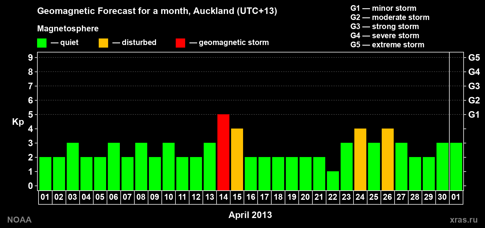 Forecast of the daily maximal value of geomagnetic index Kp for <b>1 month</b> (31 days) <b>from Apr 01, 2013 to May 01, 2013</b>