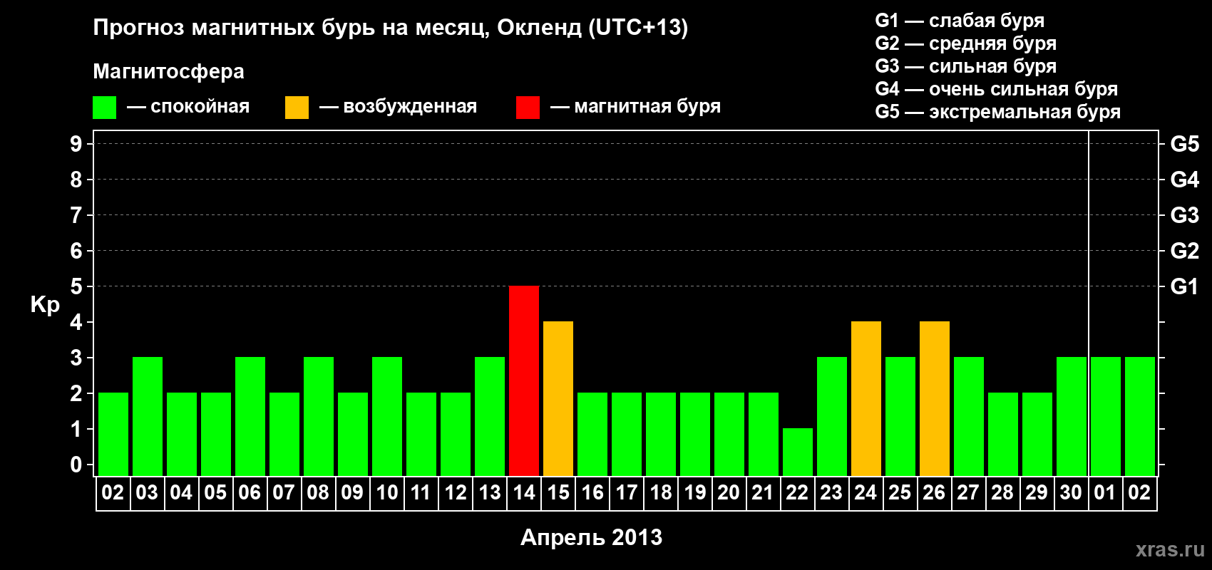 Прогноз максимального суточного геомагнитного индекса&nbsp;Kp на <b>1 месяц</b> (31 день) <b>с 02 апреля по 02 мая 2013 г</b>