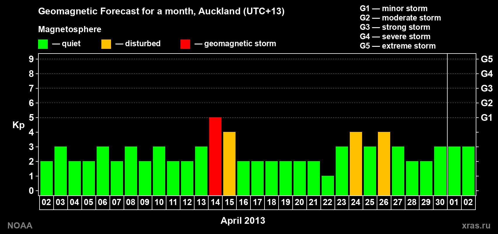 Forecast of the daily maximal value of geomagnetic index&nbsp;Kp for <b>1 month</b> (31 days) <b>from Apr 02, 2013 to May 02, 2013</b>
