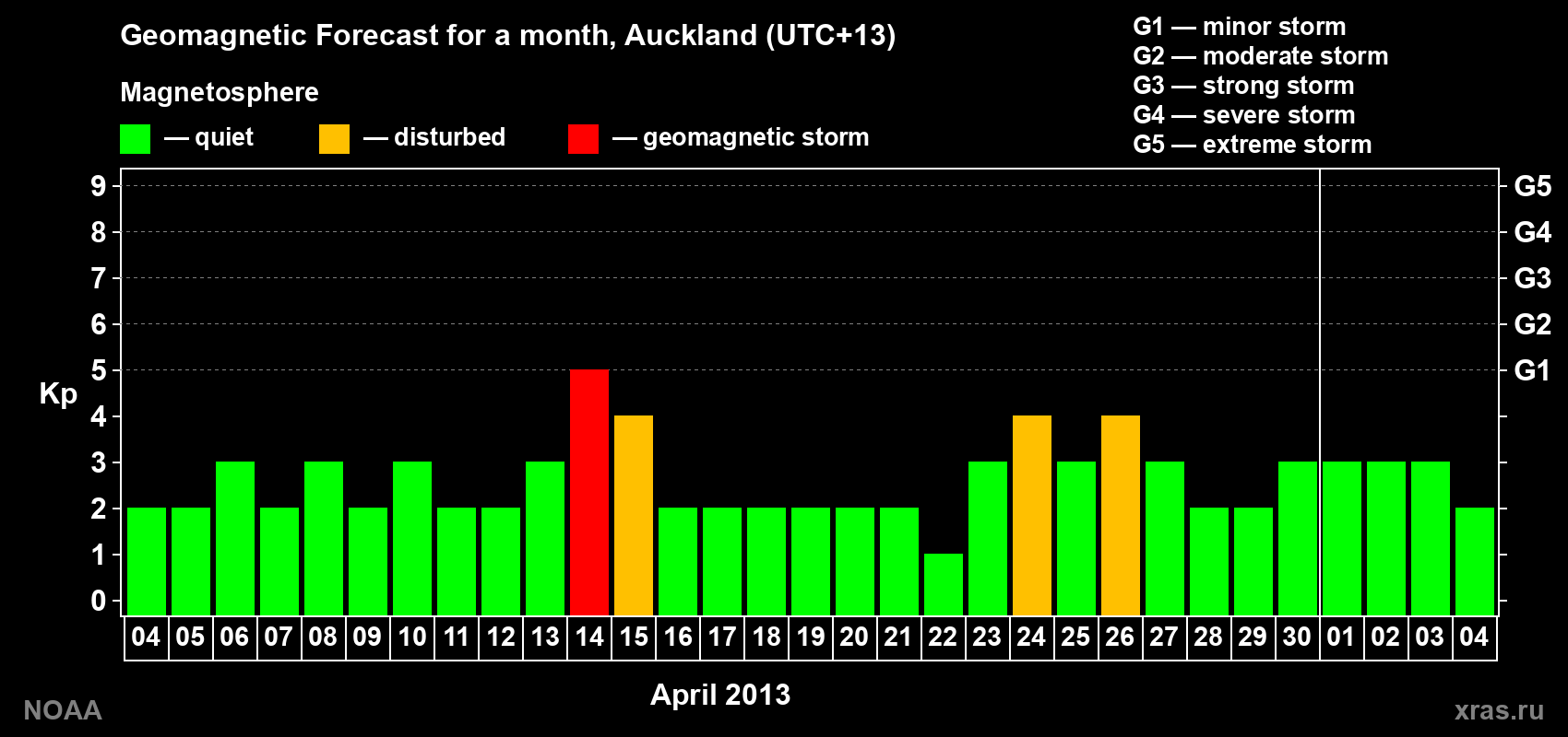 Forecast of the daily maximal value of geomagnetic index&nbsp;Kp for <b>1 month</b> (31 days) <b>from Apr 04, 2013 to May 04, 2013</b>