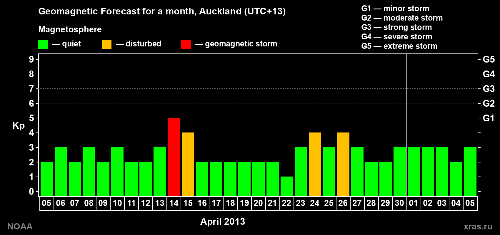 Forecast of the daily maximal value of geomagnetic index&nbsp;Kp for <b>1 month</b> (31 days) <b>from Apr 05, 2013 to May 05, 2013</b>