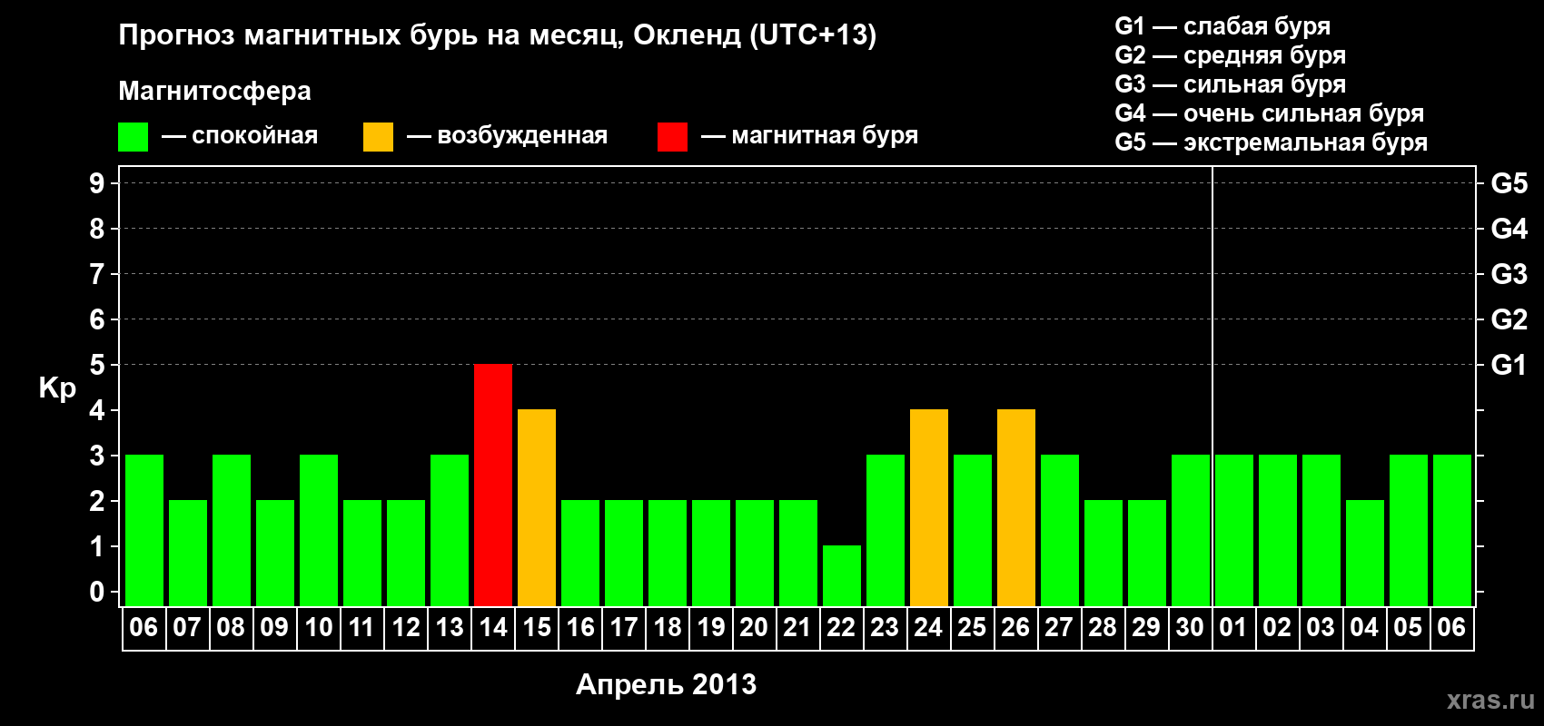 Прогноз максимального суточного геомагнитного индекса&nbsp;Kp на <b>1 месяц</b> (31 день) <b>с 06 апреля по 06 мая 2013 г</b>