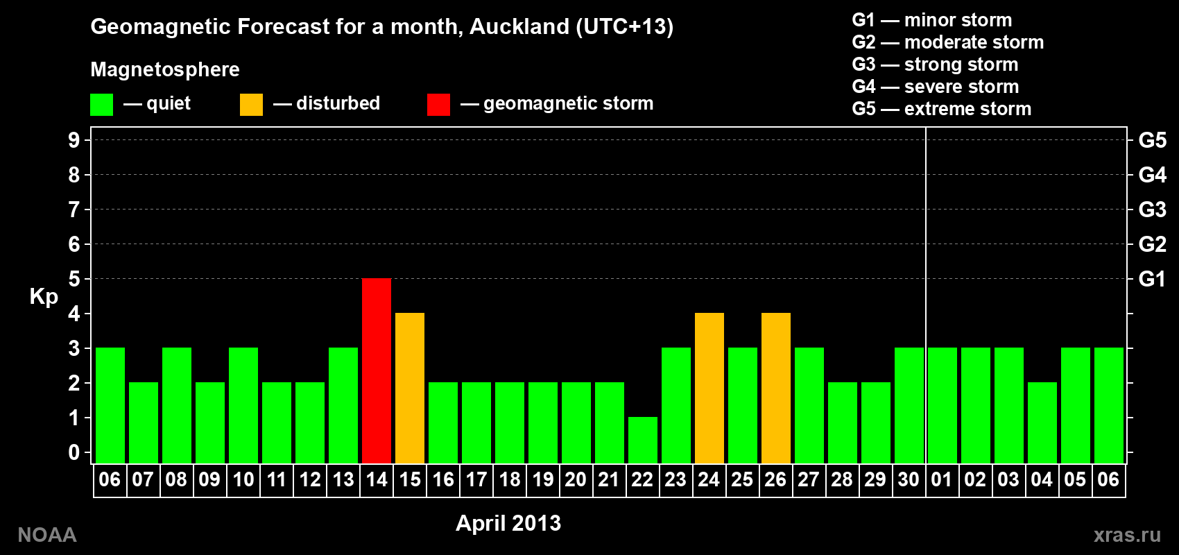 Forecast of the daily maximal value of geomagnetic index&nbsp;Kp for <b>1 month</b> (31 days) <b>from Apr 06, 2013 to May 06, 2013</b>