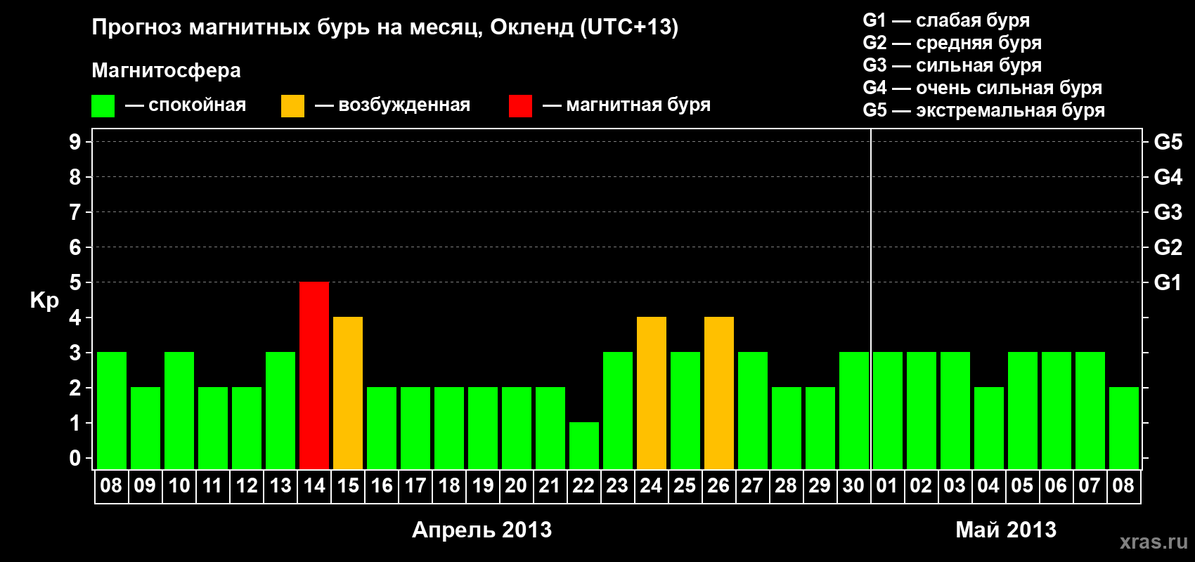 Прогноз максимального суточного геомагнитного индекса&nbsp;Kp на <b>1 месяц</b> (31 день) <b>с 08 апреля по 08 мая 2013 г</b>