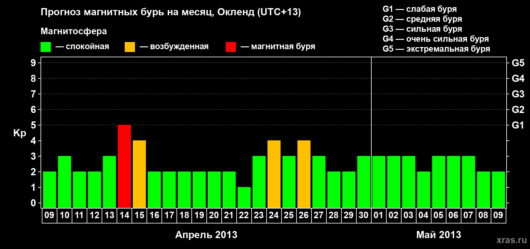 Прогноз максимального суточного геомагнитного индекса&nbsp;Kp на <b>1 месяц</b> (31 день) <b>с 09 апреля по 09 мая 2013 г</b>