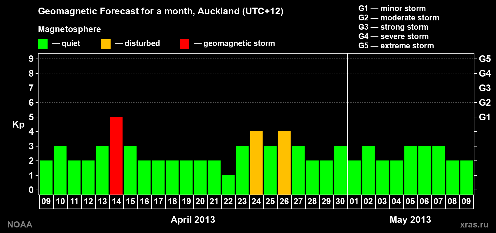 Forecast of the daily maximal value of geomagnetic index&nbsp;Kp for <b>1 month</b> (31 days) <b>from Apr 09, 2013 to May 09, 2013</b>
