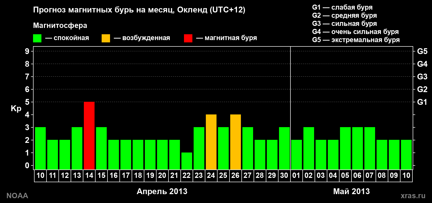Прогноз максимального суточного геомагнитного индекса&nbsp;Kp на <b>1 месяц</b> (31 день) <b>с 10 апреля по 10 мая 2013 г</b>