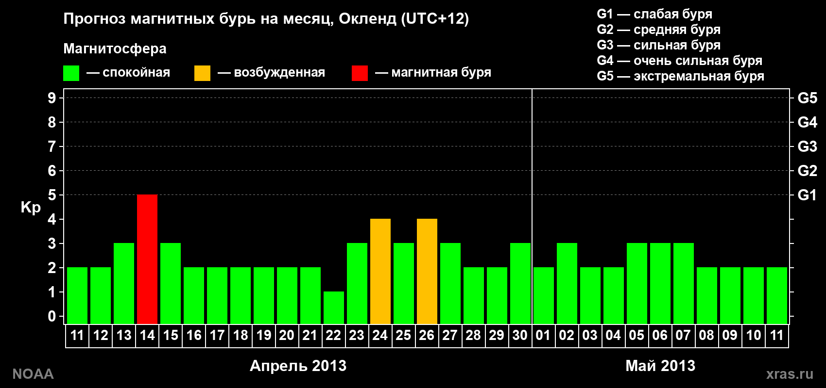 Прогноз максимального суточного геомагнитного индекса&nbsp;Kp на <b>1 месяц</b> (31 день) <b>с 11 апреля по 11 мая 2013 г</b>