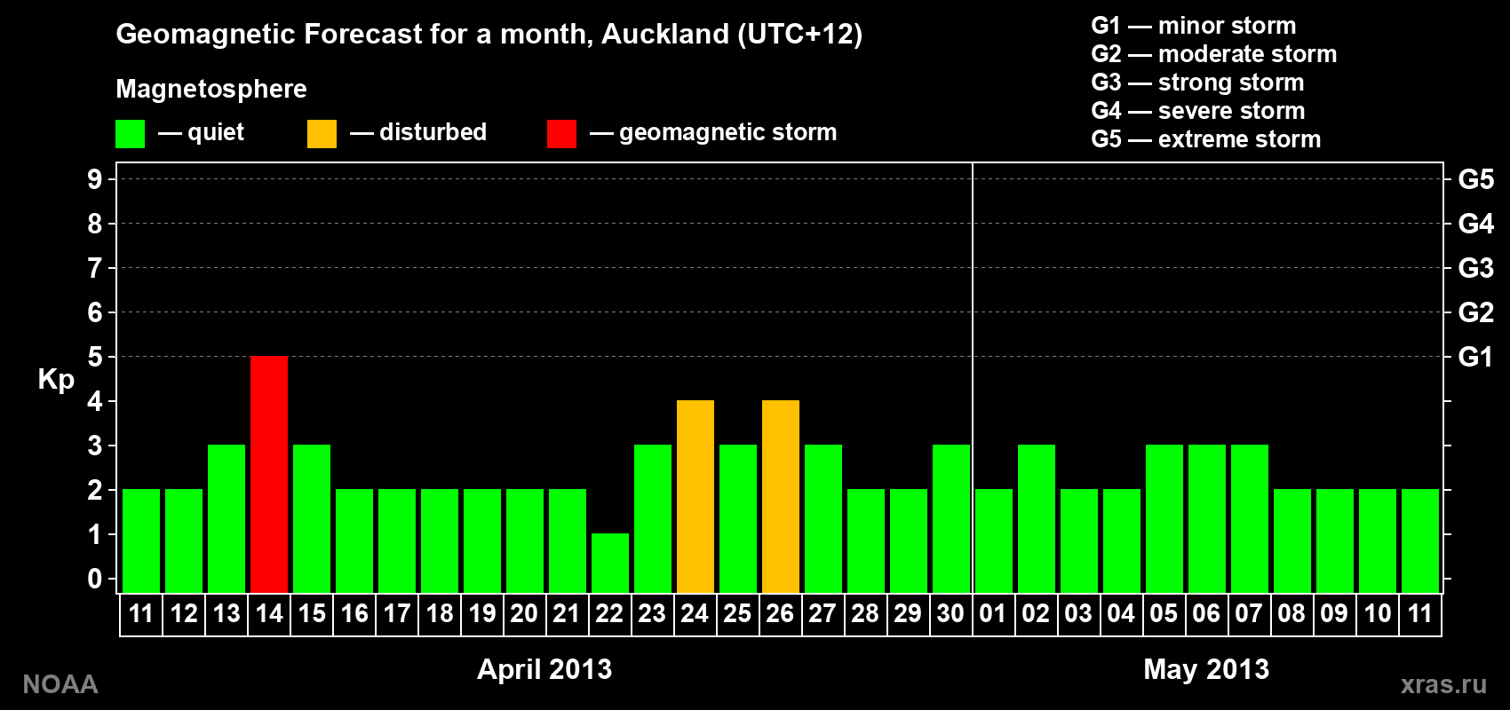 Geomagnetic index Kp forecast for the next month