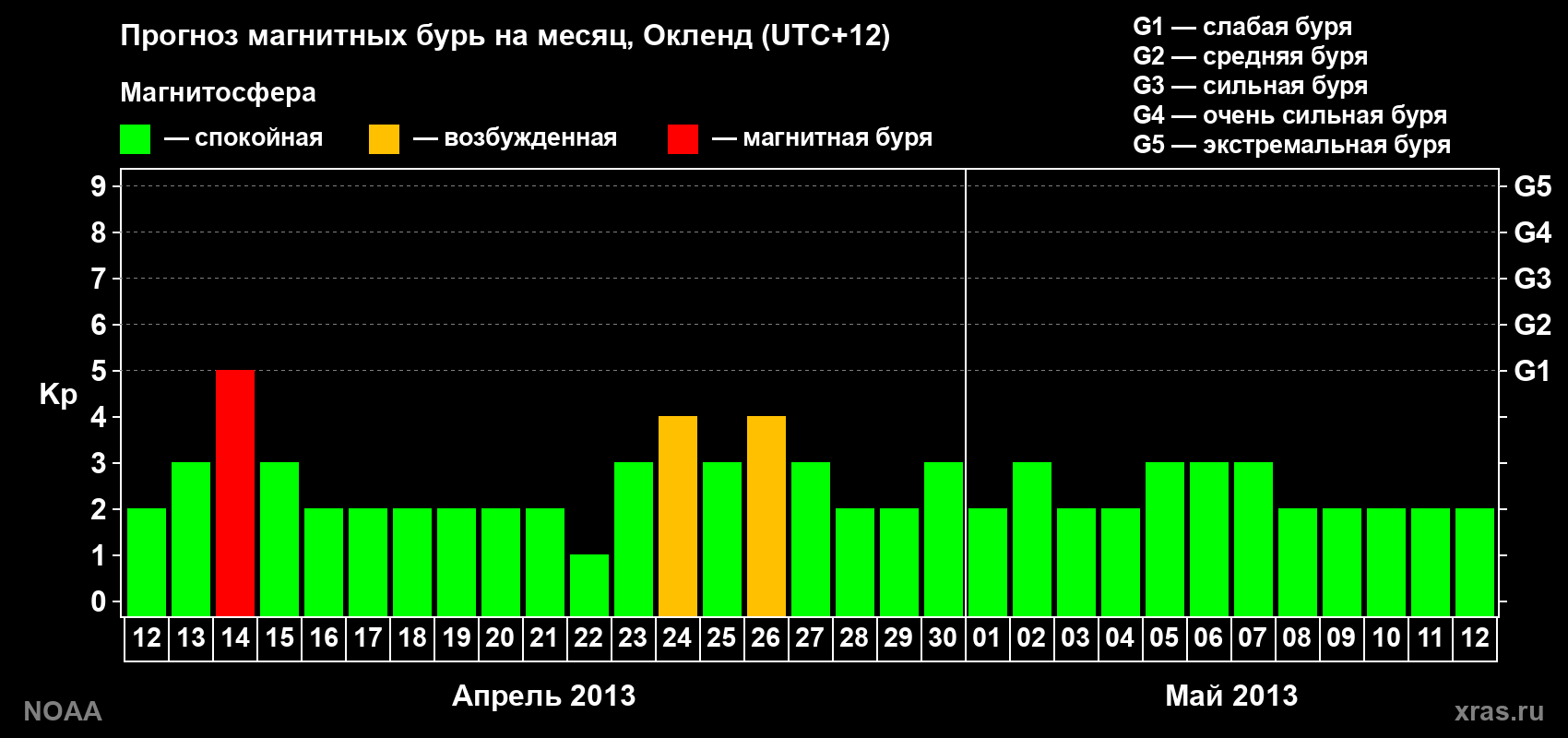 Прогноз максимального суточного геомагнитного индекса&nbsp;Kp на <b>1 месяц</b> (31 день) <b>с 12 апреля по 12 мая 2013 г</b>