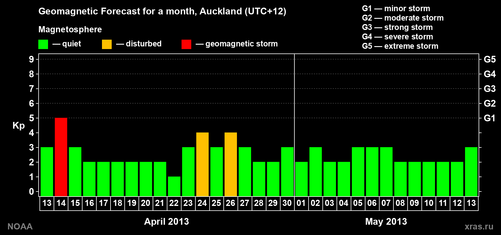 Geomagnetic index Kp forecast for the next month