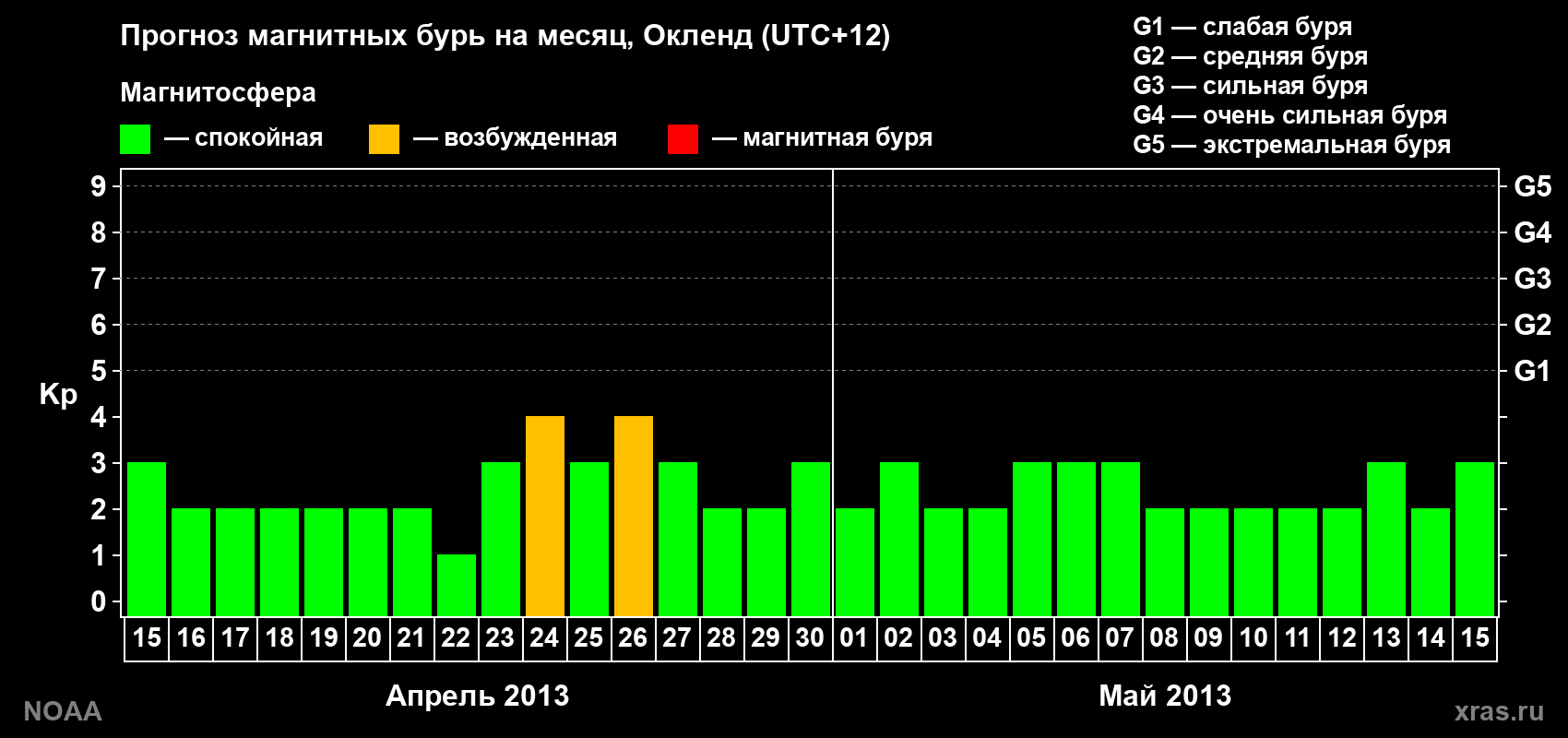 Прогноз максимального суточного геомагнитного индекса&nbsp;Kp на <b>1 месяц</b> (31 день) <b>с 15 апреля по 15 мая 2013 г</b>