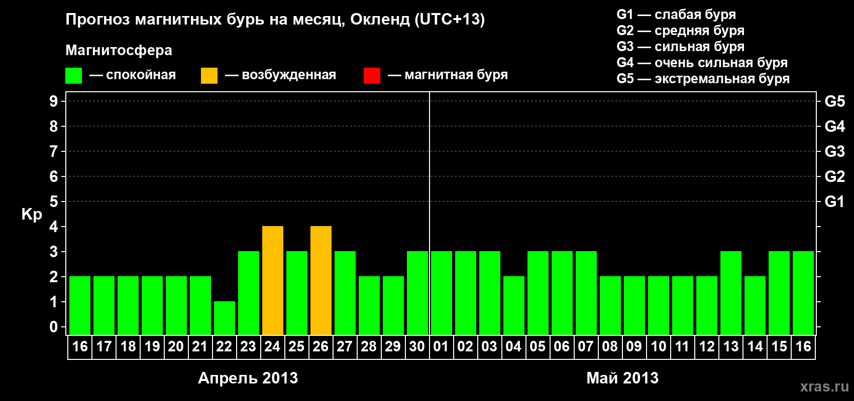 Прогноз максимального суточного геомагнитного индекса&nbsp;Kp на <b>1 месяц</b> (31 день) <b>с 16 апреля по 16 мая 2013 г</b>