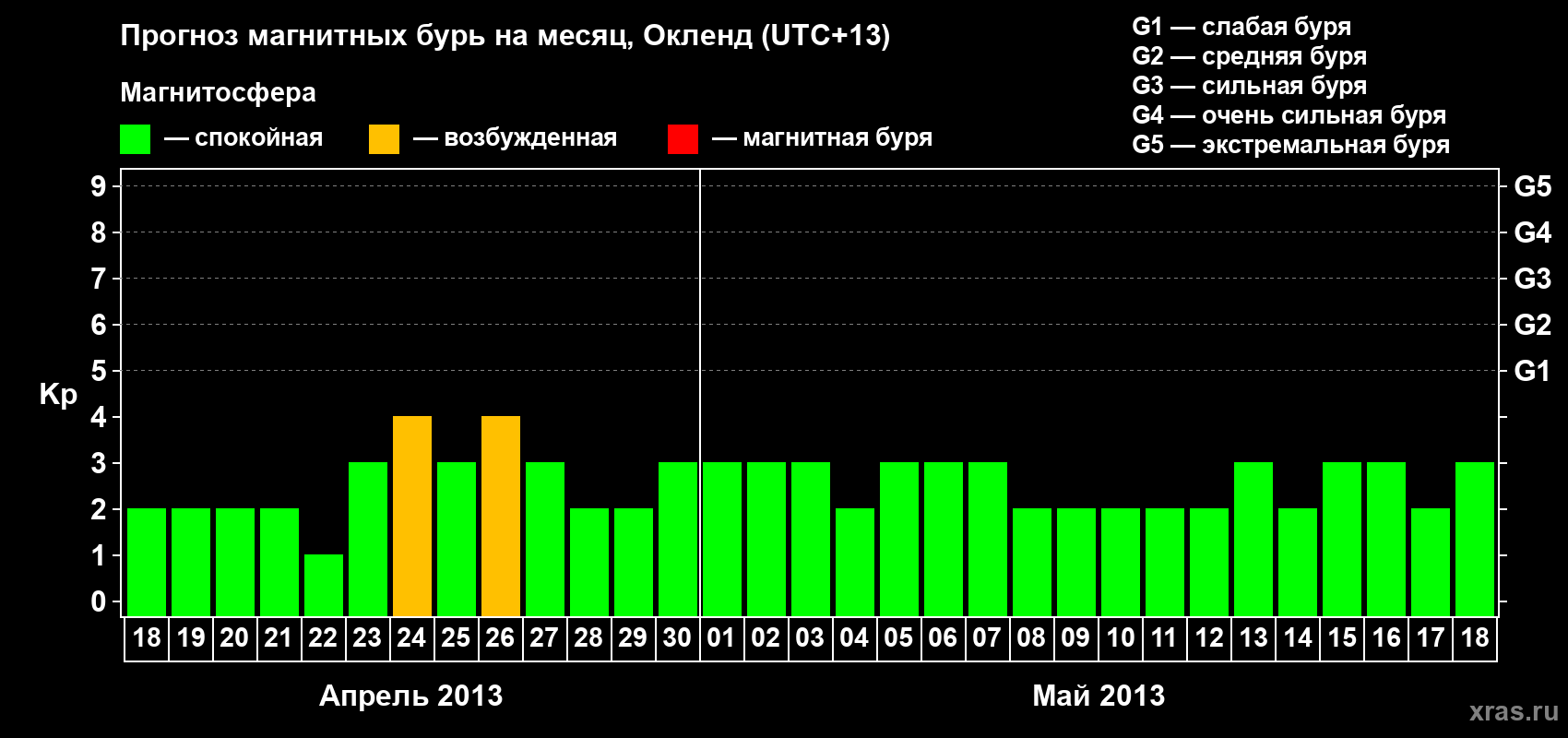 Прогноз максимального суточного геомагнитного индекса&nbsp;Kp на <b>1 месяц</b> (31 день) <b>с 18 апреля по 18 мая 2013 г</b>