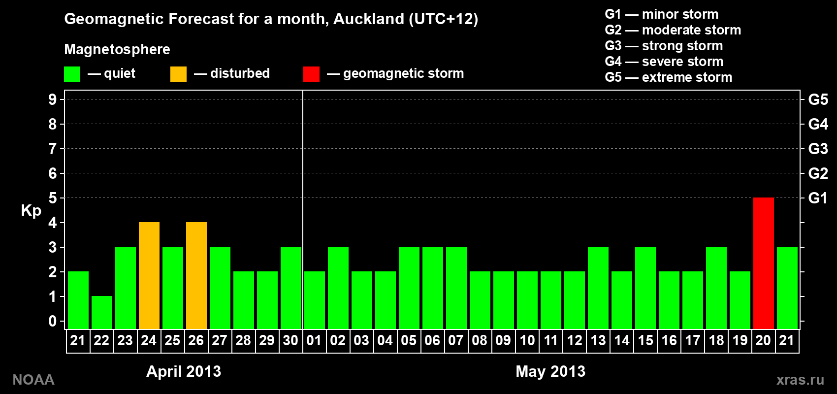 Geomagnetic index Kp forecast for the next month