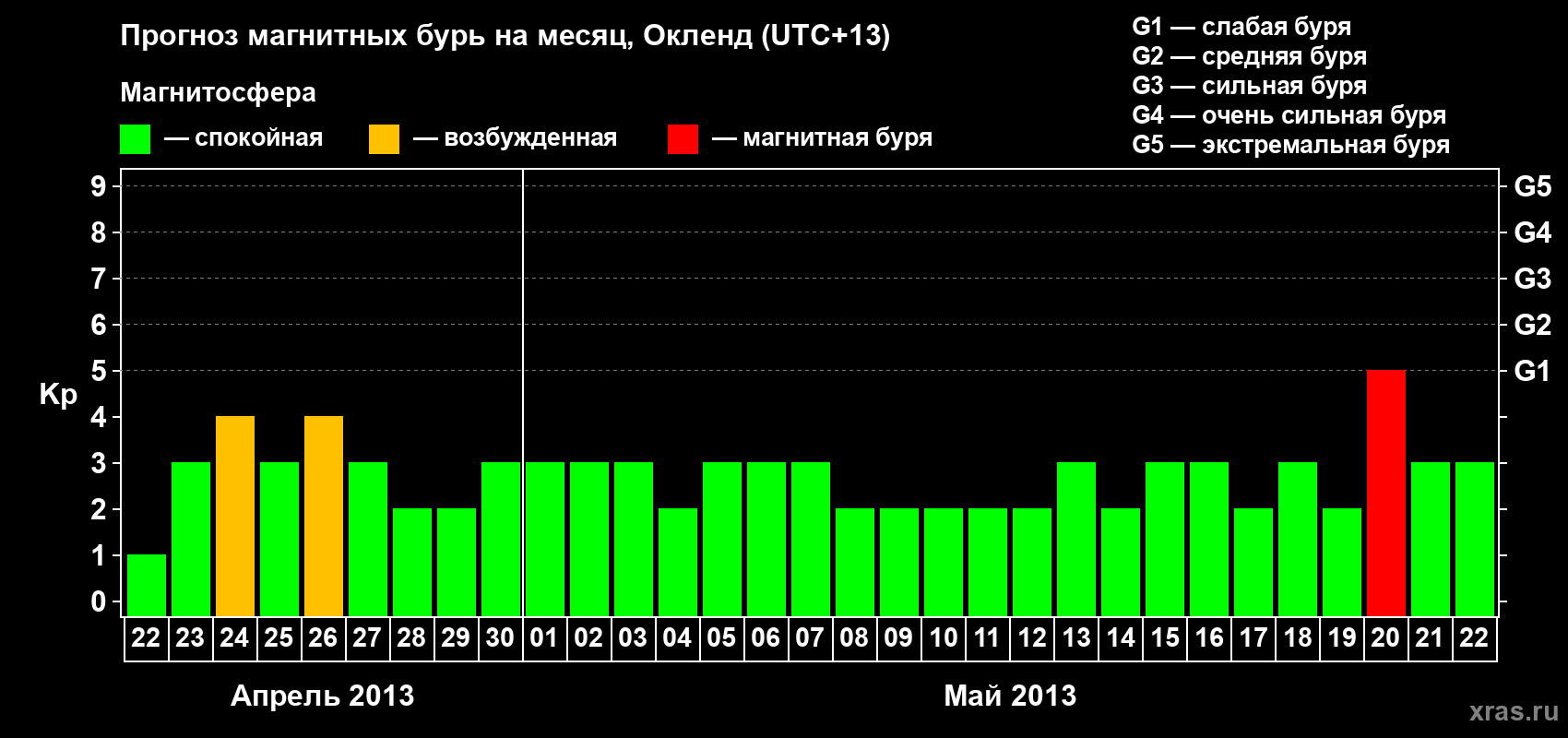 Прогноз максимального суточного геомагнитного индекса&nbsp;Kp на <b>1 месяц</b> (31 день) <b>с 22 апреля по 22 мая 2013 г</b>