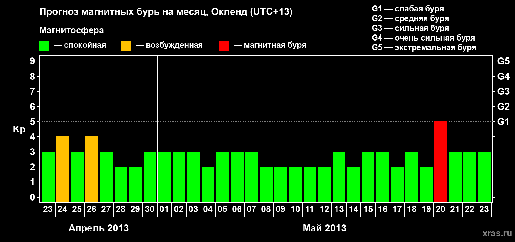 Прогноз максимального суточного геомагнитного индекса&nbsp;Kp на <b>1 месяц</b> (31 день) <b>с 23 апреля по 23 мая 2013 г</b>