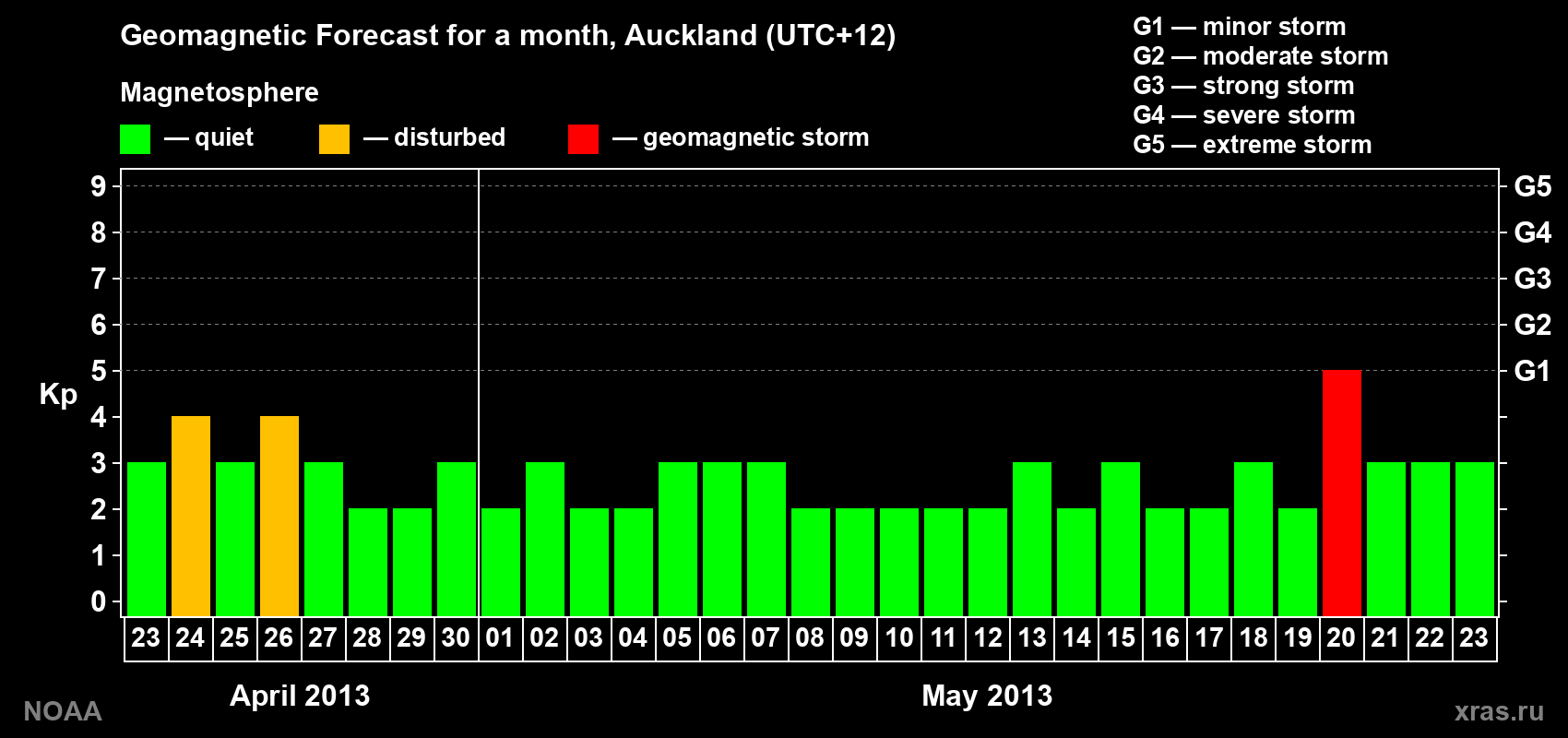 Geomagnetic index Kp forecast for the next month