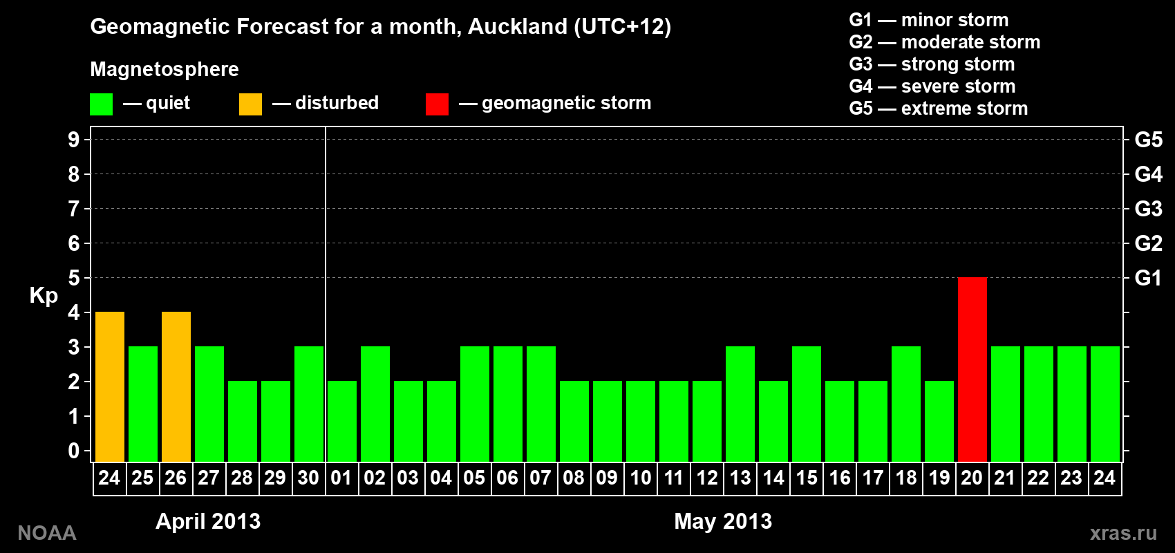 Geomagnetic index Kp forecast for the next month
