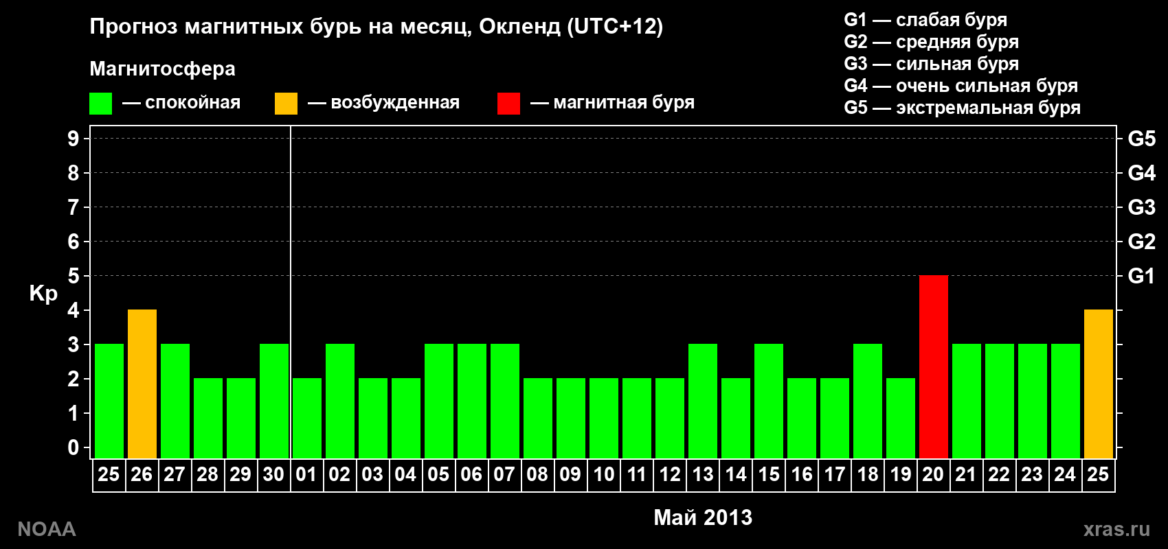 Прогноз максимального суточного геомагнитного индекса&nbsp;Kp на <b>1 месяц</b> (31 день) <b>с 25 апреля по 25 мая 2013 г</b>