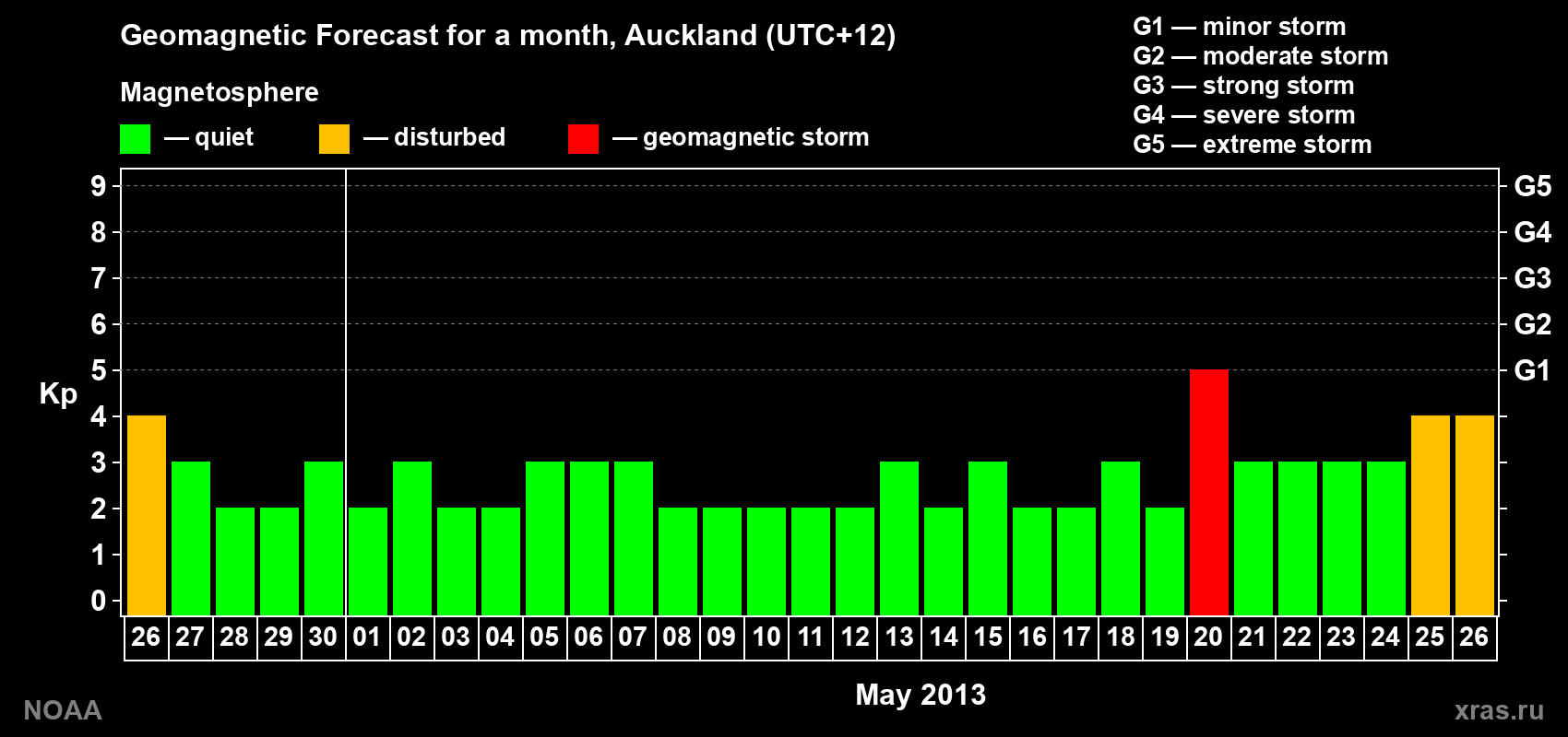 Kp long forecast