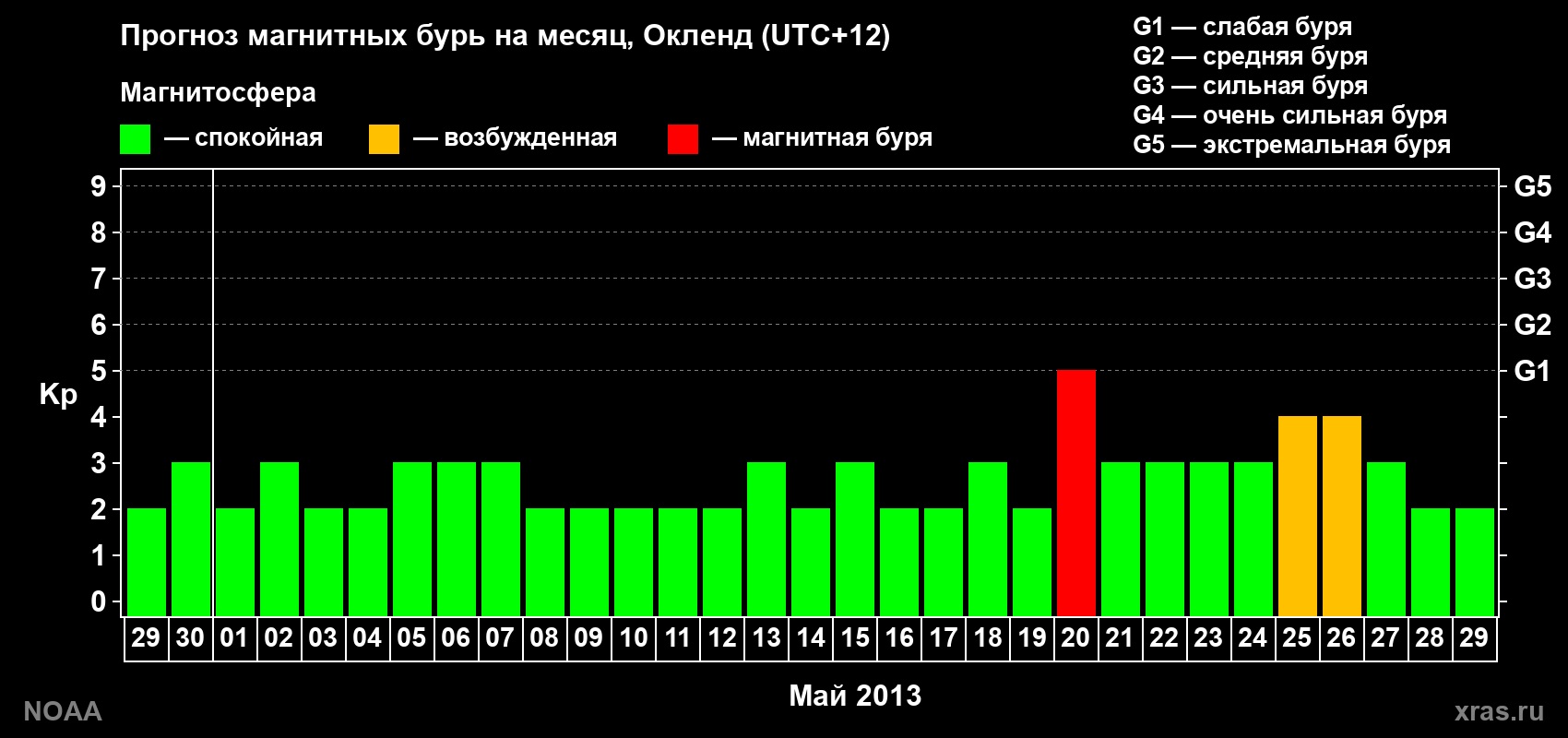 Прогноз максимального суточного геомагнитного индекса&nbsp;Kp на <b>1 месяц</b> (31 день) <b>с 29 апреля по 29 мая 2013 г</b>