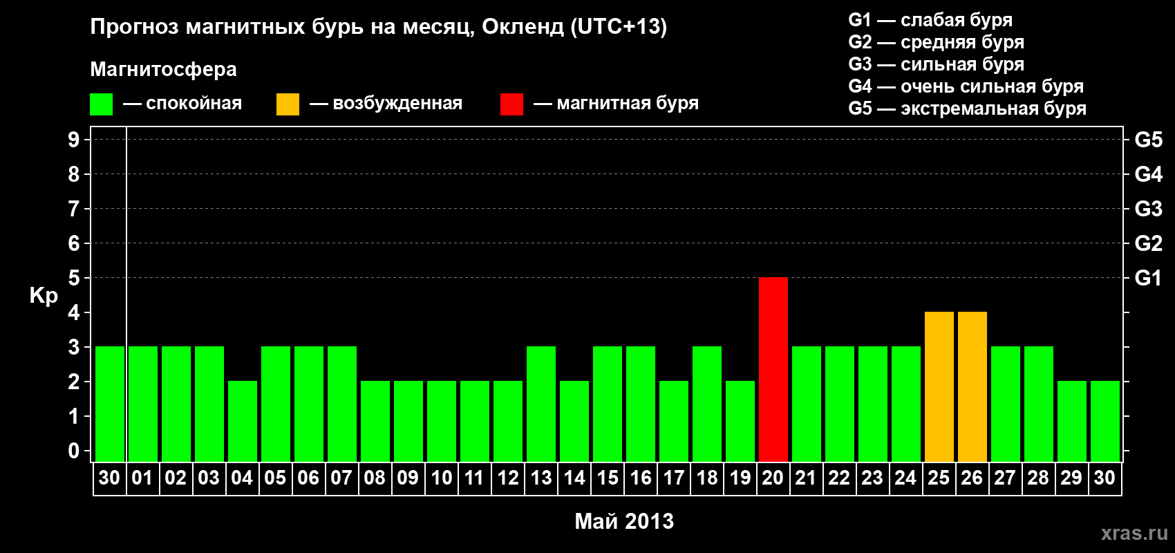 Прогноз максимального суточного геомагнитного индекса&nbsp;Kp на <b>1 месяц</b> (31 день) <b>с 30 апреля по 30 мая 2013 г</b>